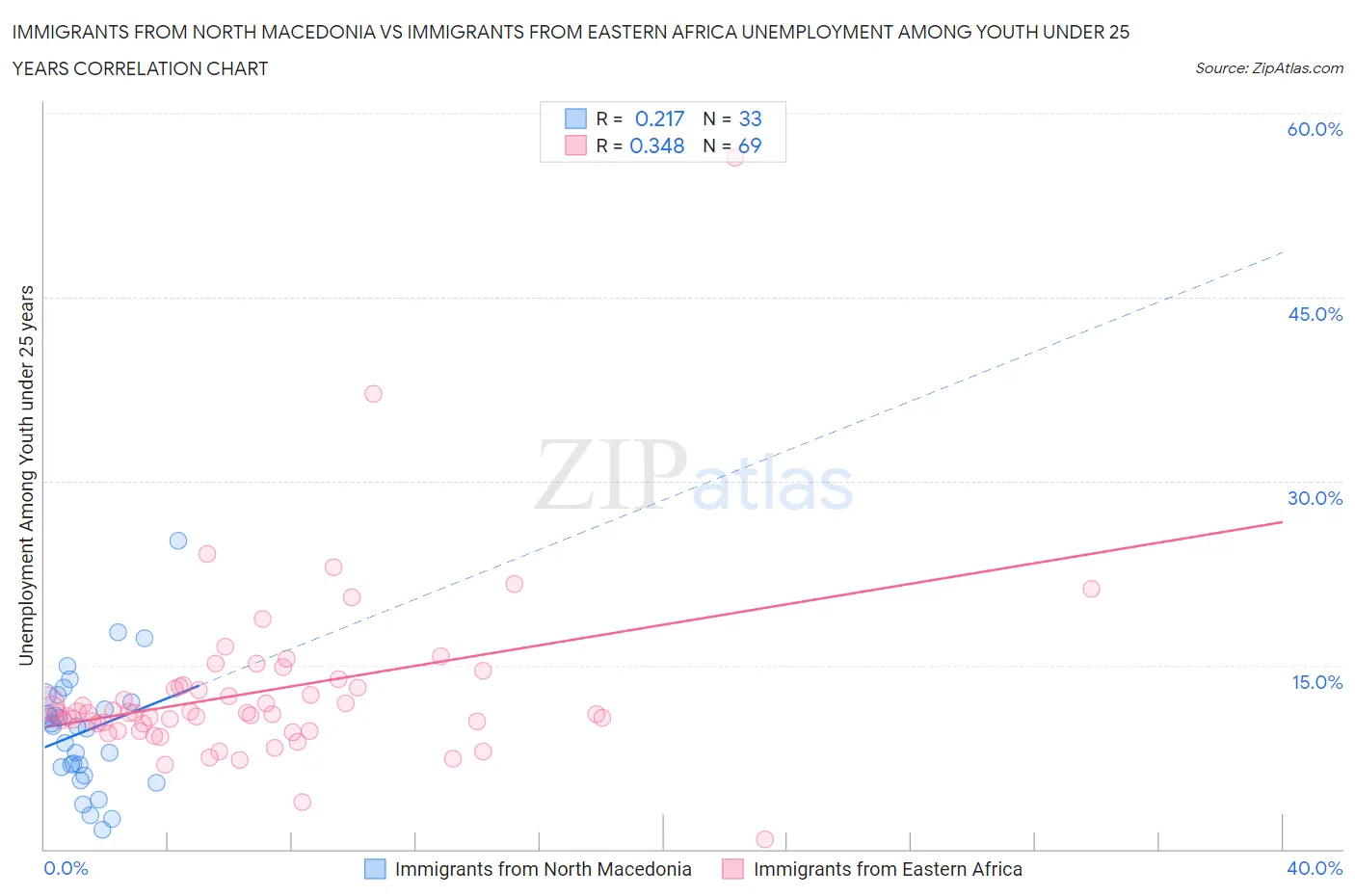 Immigrants from North Macedonia vs Immigrants from Eastern Africa Unemployment Among Youth under 25 years