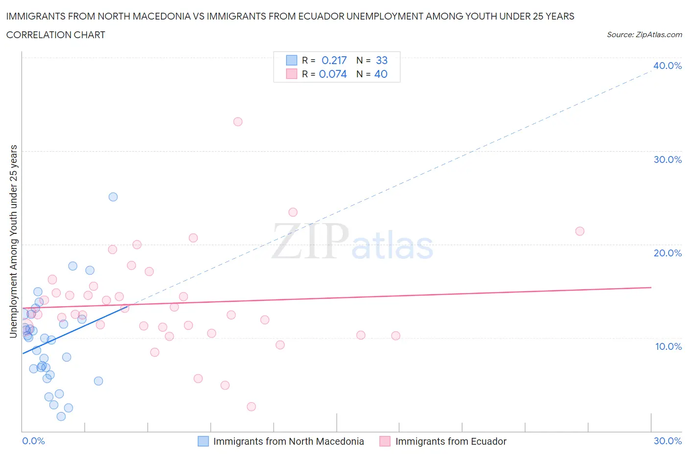 Immigrants from North Macedonia vs Immigrants from Ecuador Unemployment Among Youth under 25 years