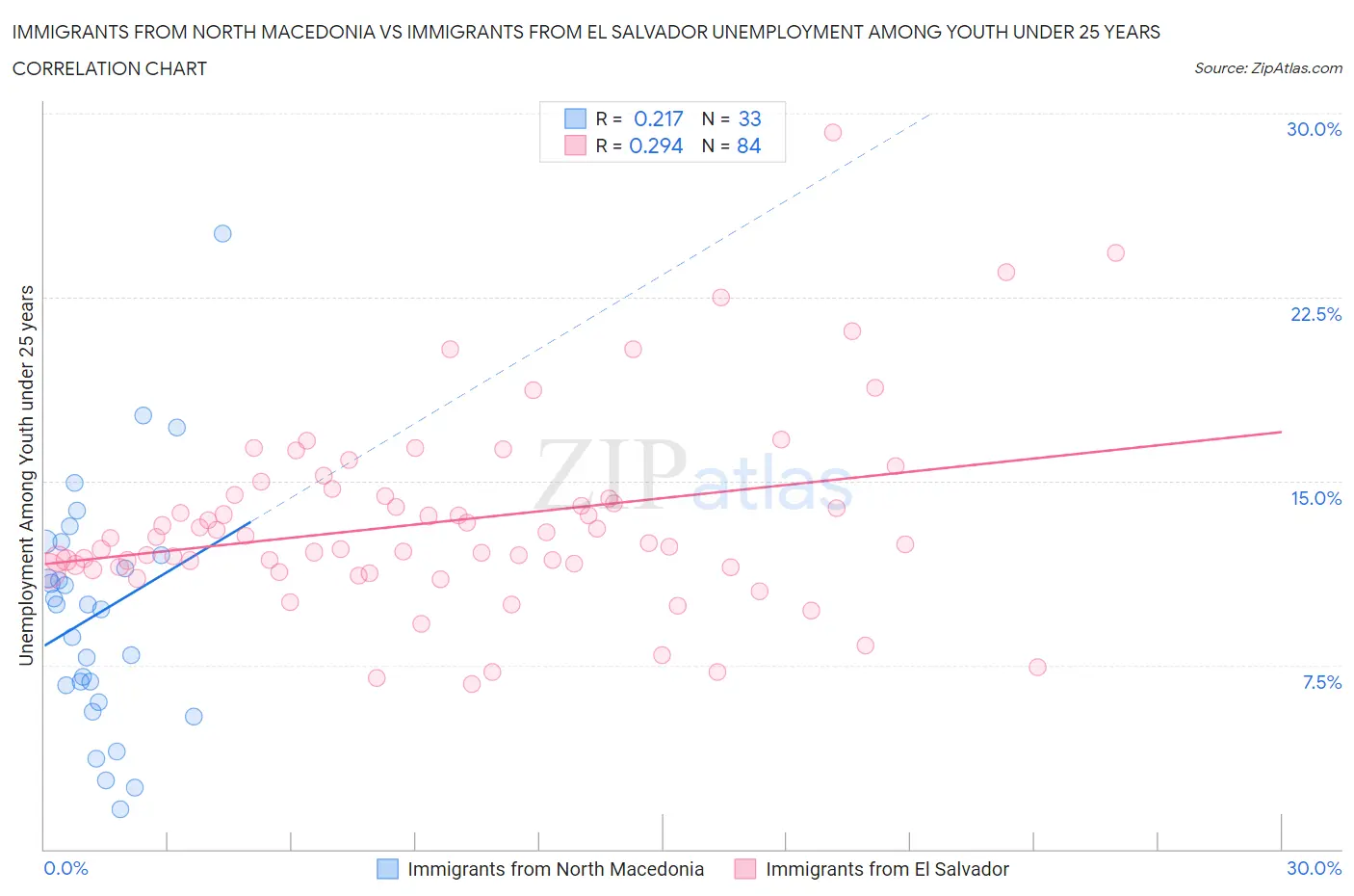 Immigrants from North Macedonia vs Immigrants from El Salvador Unemployment Among Youth under 25 years