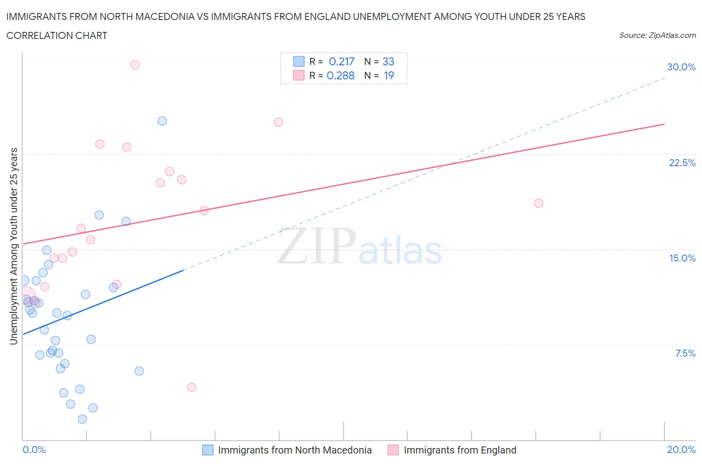 Immigrants from North Macedonia vs Immigrants from England Unemployment Among Youth under 25 years