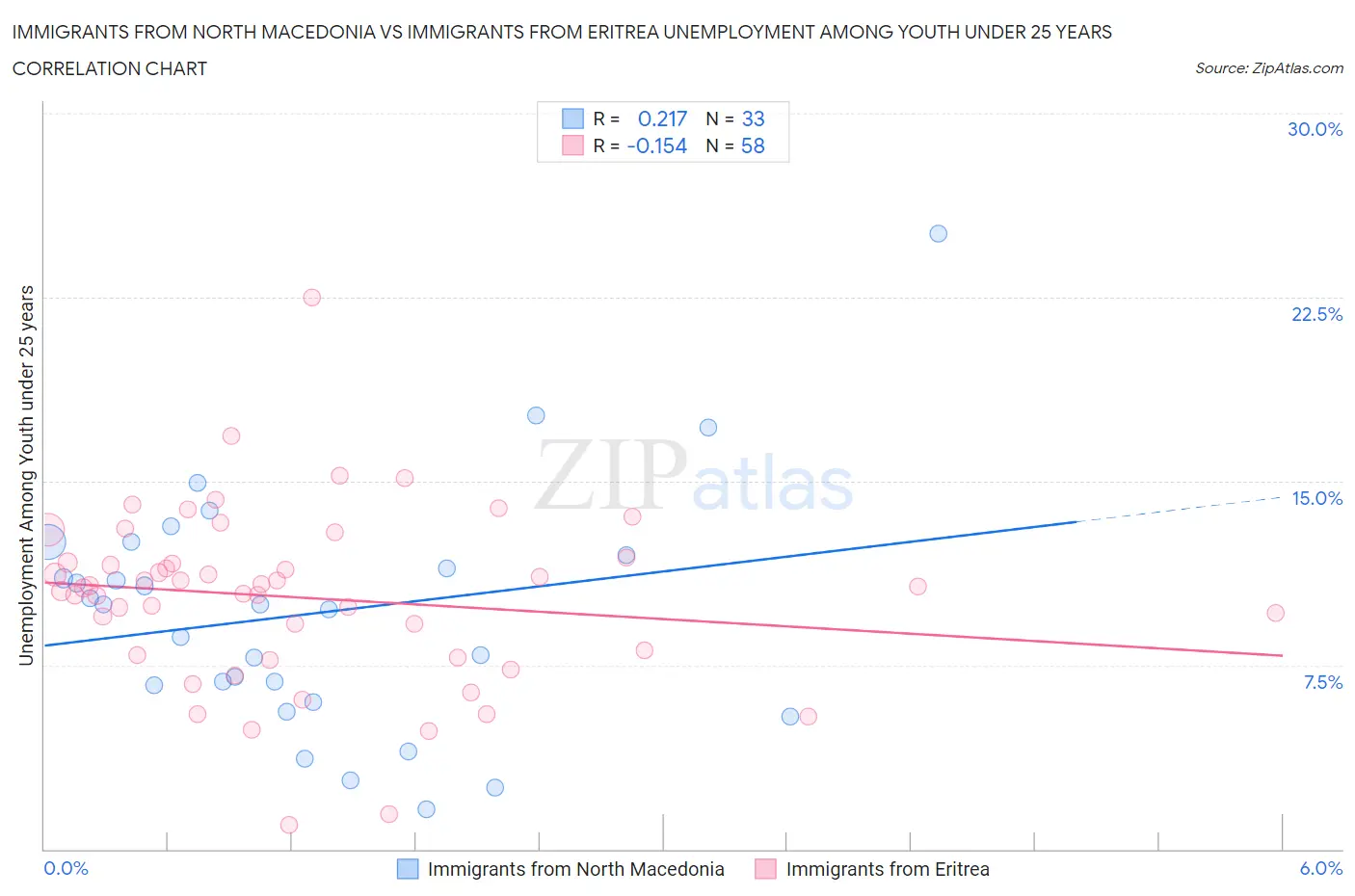 Immigrants from North Macedonia vs Immigrants from Eritrea Unemployment Among Youth under 25 years