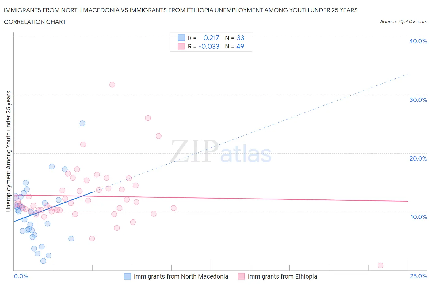 Immigrants from North Macedonia vs Immigrants from Ethiopia Unemployment Among Youth under 25 years