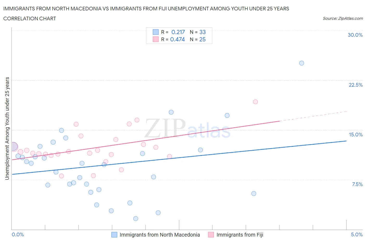 Immigrants from North Macedonia vs Immigrants from Fiji Unemployment Among Youth under 25 years