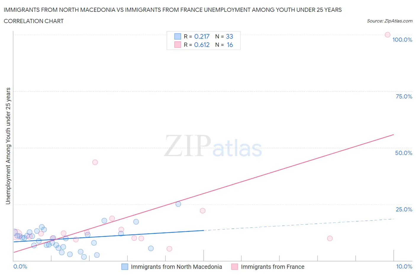Immigrants from North Macedonia vs Immigrants from France Unemployment Among Youth under 25 years