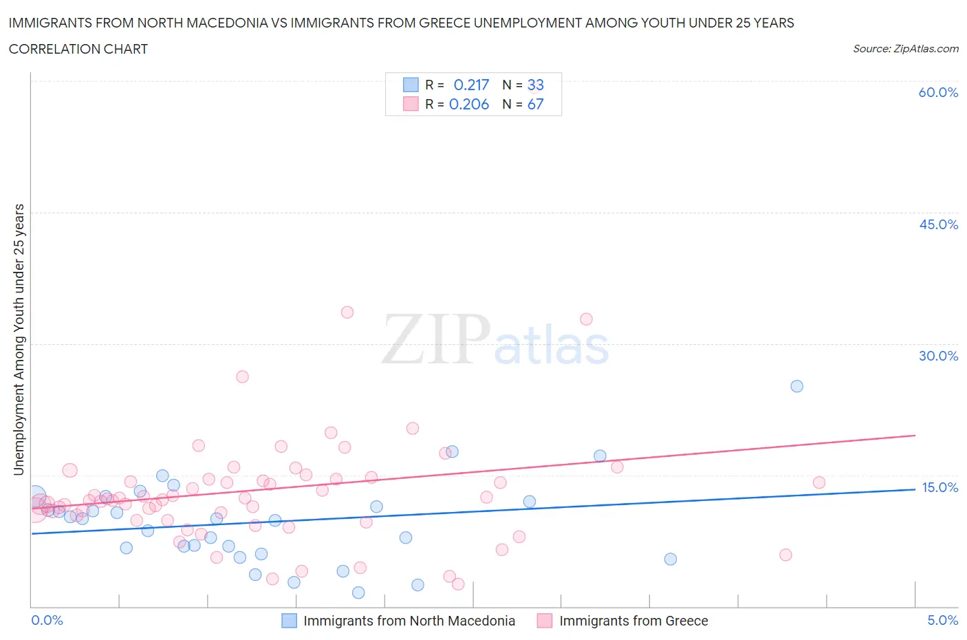 Immigrants from North Macedonia vs Immigrants from Greece Unemployment Among Youth under 25 years
