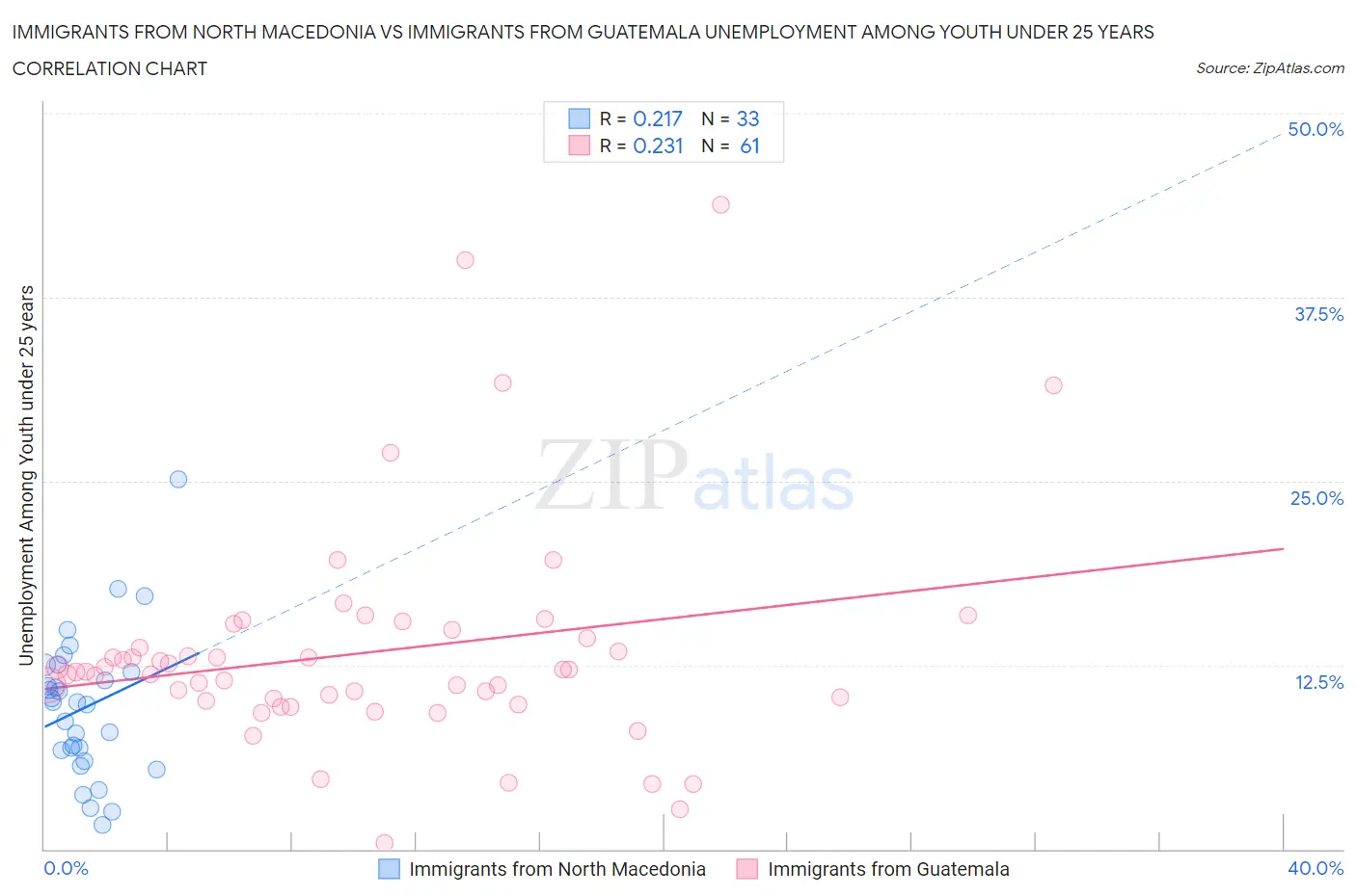 Immigrants from North Macedonia vs Immigrants from Guatemala Unemployment Among Youth under 25 years
