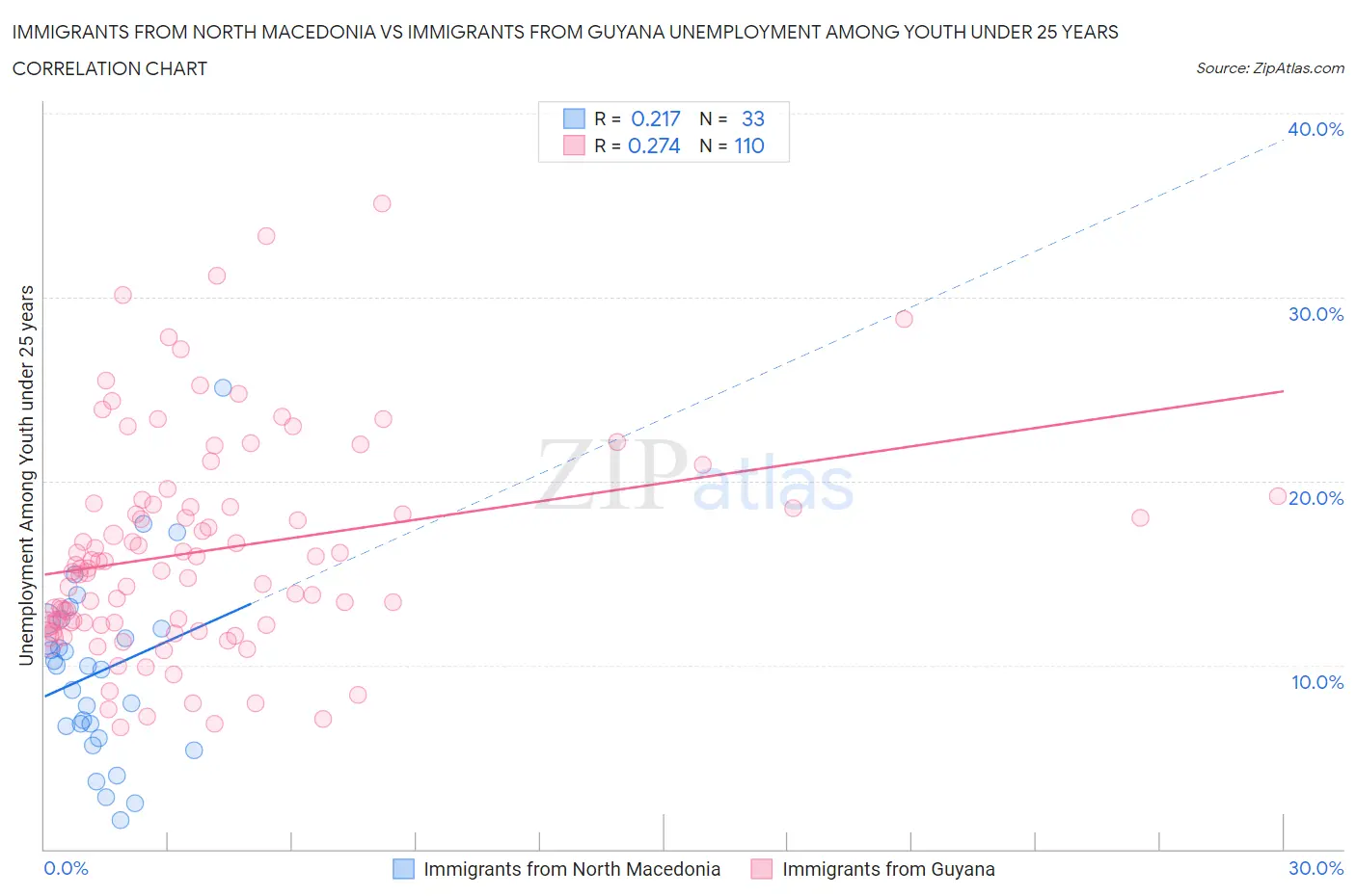 Immigrants from North Macedonia vs Immigrants from Guyana Unemployment Among Youth under 25 years