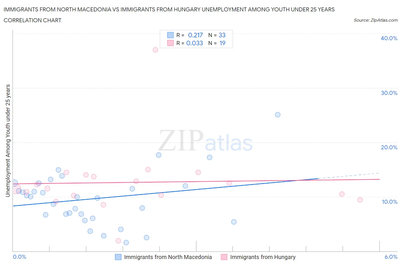Immigrants from North Macedonia vs Immigrants from Hungary Unemployment Among Youth under 25 years
