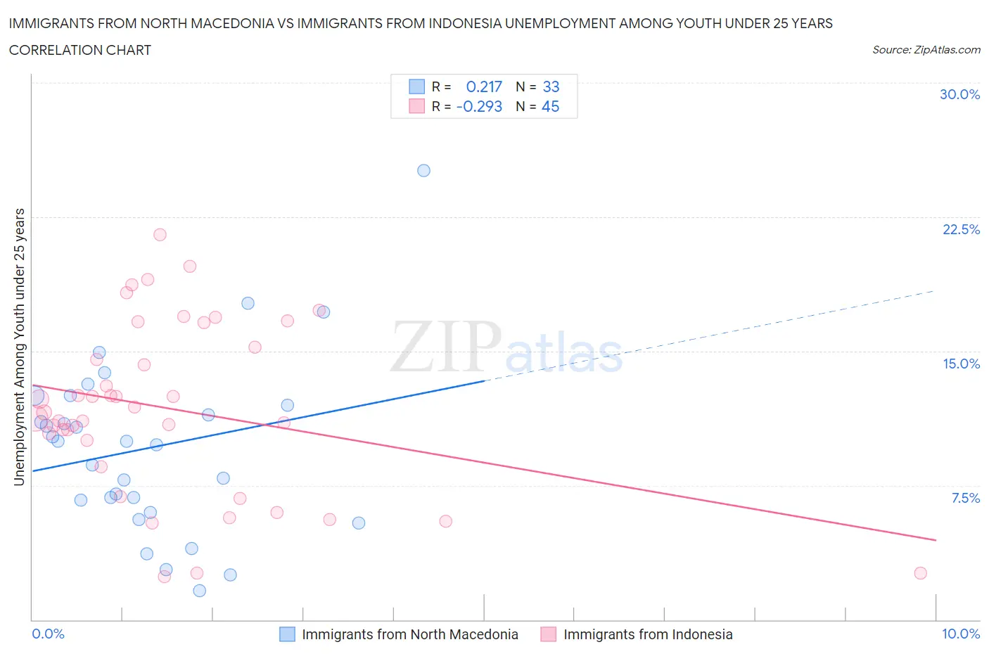 Immigrants from North Macedonia vs Immigrants from Indonesia Unemployment Among Youth under 25 years