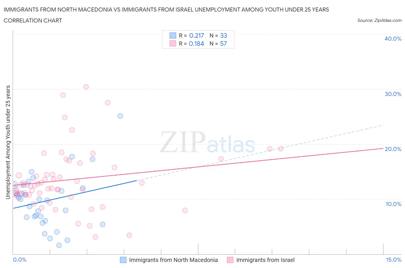 Immigrants from North Macedonia vs Immigrants from Israel Unemployment Among Youth under 25 years