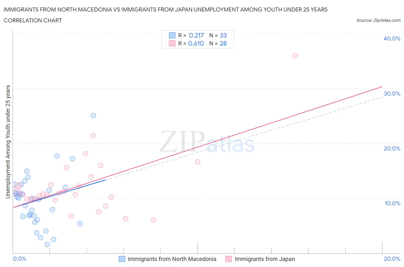 Immigrants from North Macedonia vs Immigrants from Japan Unemployment Among Youth under 25 years