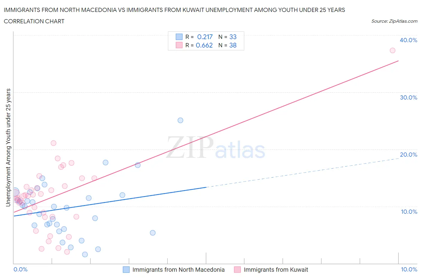 Immigrants from North Macedonia vs Immigrants from Kuwait Unemployment Among Youth under 25 years