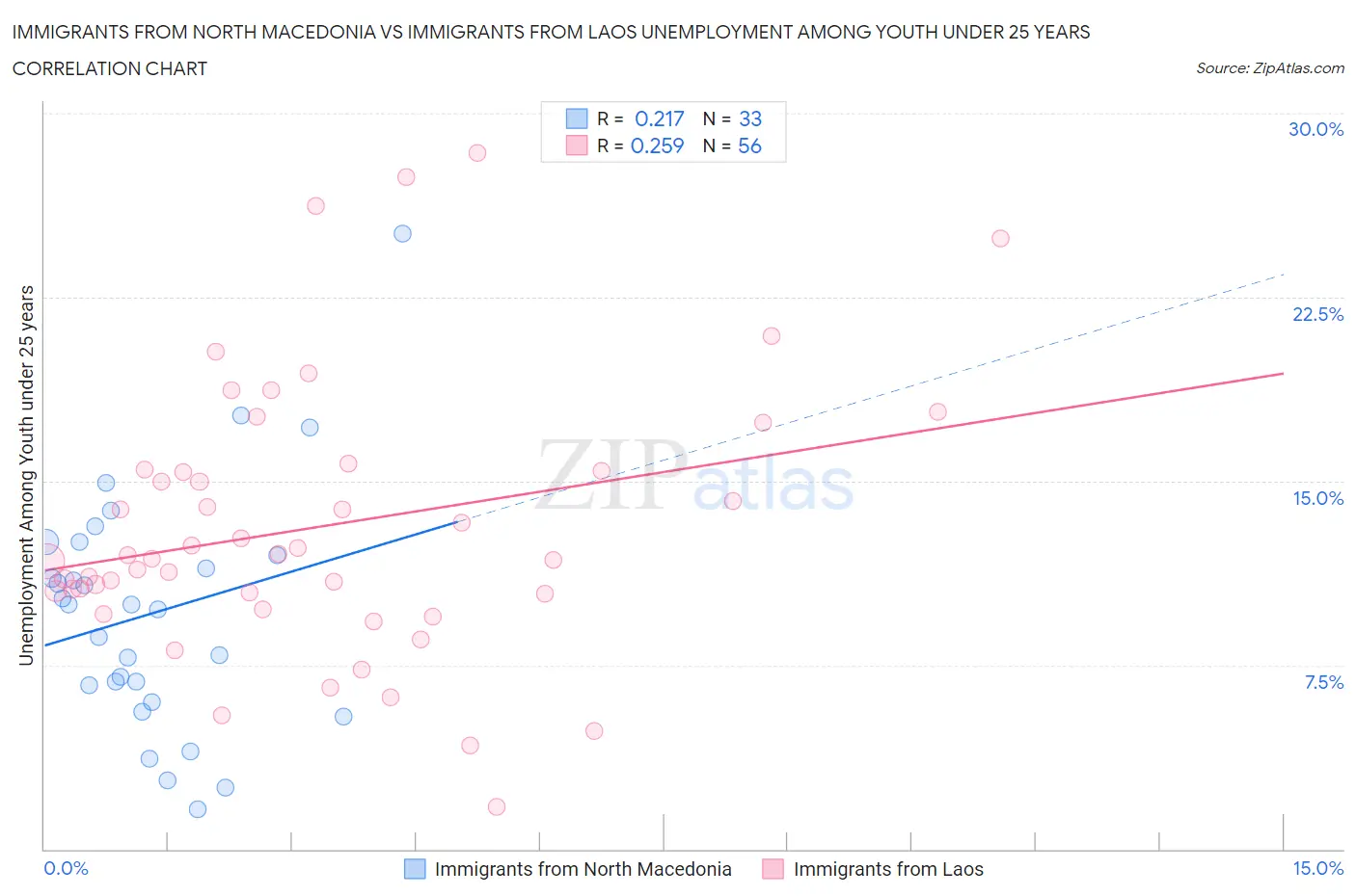 Immigrants from North Macedonia vs Immigrants from Laos Unemployment Among Youth under 25 years