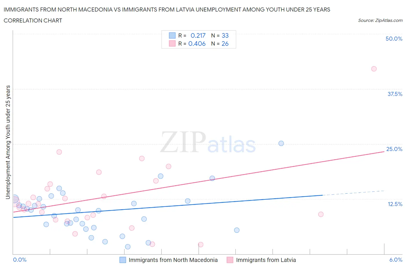Immigrants from North Macedonia vs Immigrants from Latvia Unemployment Among Youth under 25 years