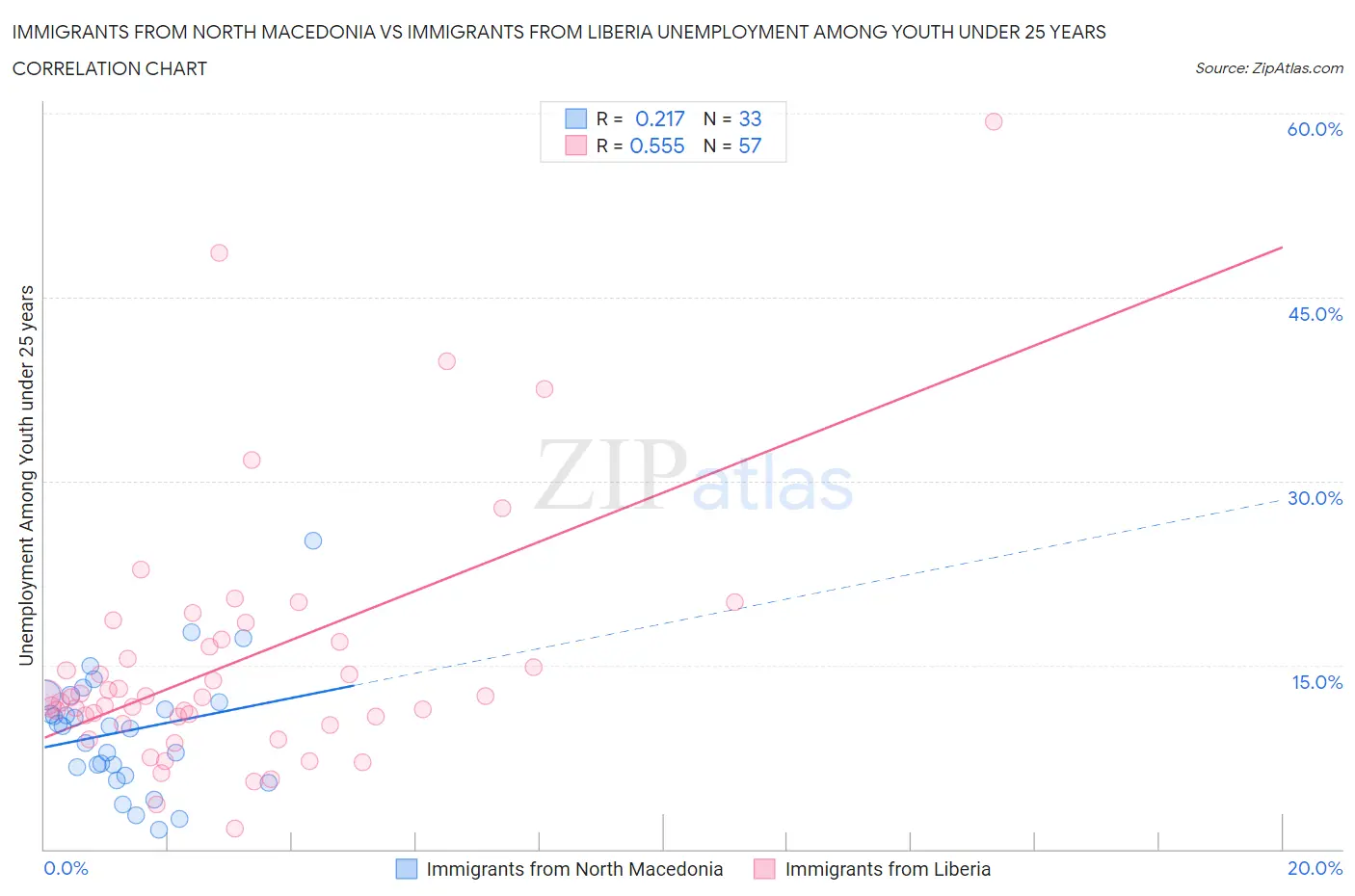 Immigrants from North Macedonia vs Immigrants from Liberia Unemployment Among Youth under 25 years