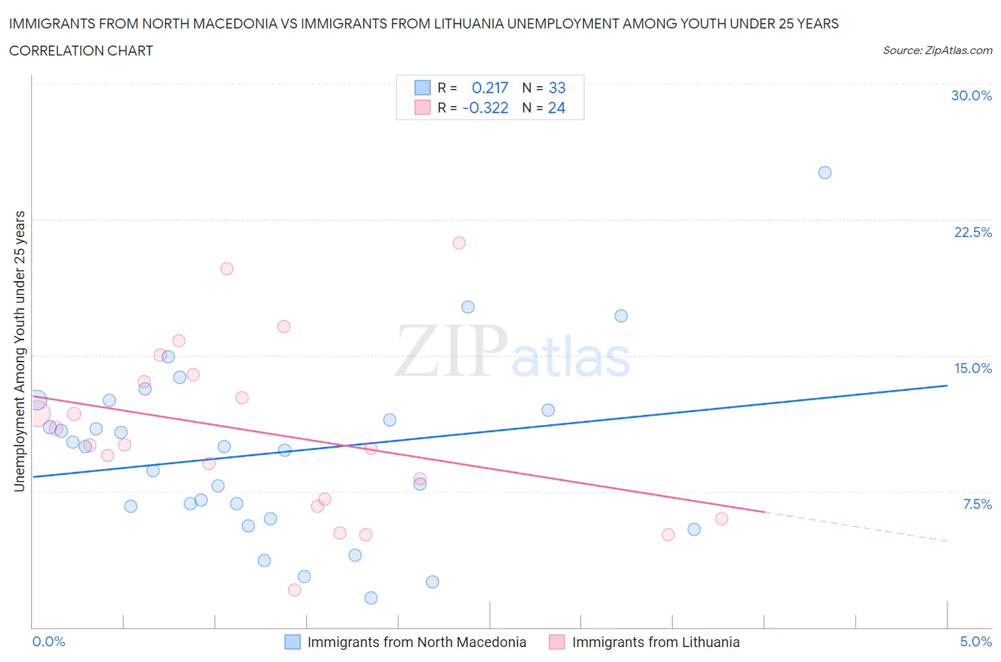 Immigrants from North Macedonia vs Immigrants from Lithuania Unemployment Among Youth under 25 years