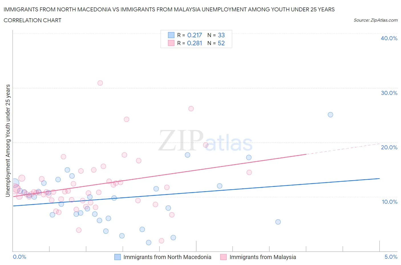 Immigrants from North Macedonia vs Immigrants from Malaysia Unemployment Among Youth under 25 years