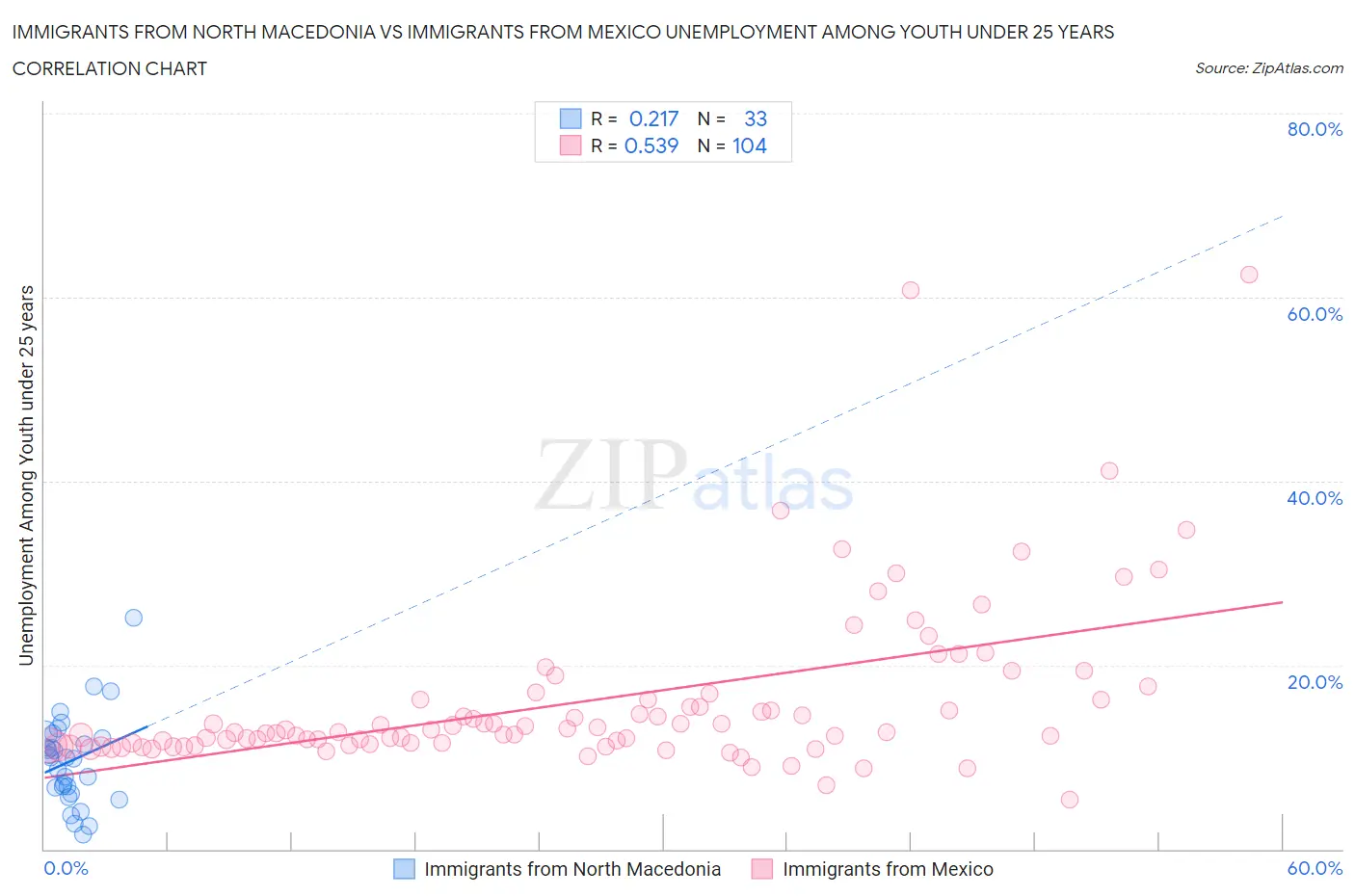 Immigrants from North Macedonia vs Immigrants from Mexico Unemployment Among Youth under 25 years