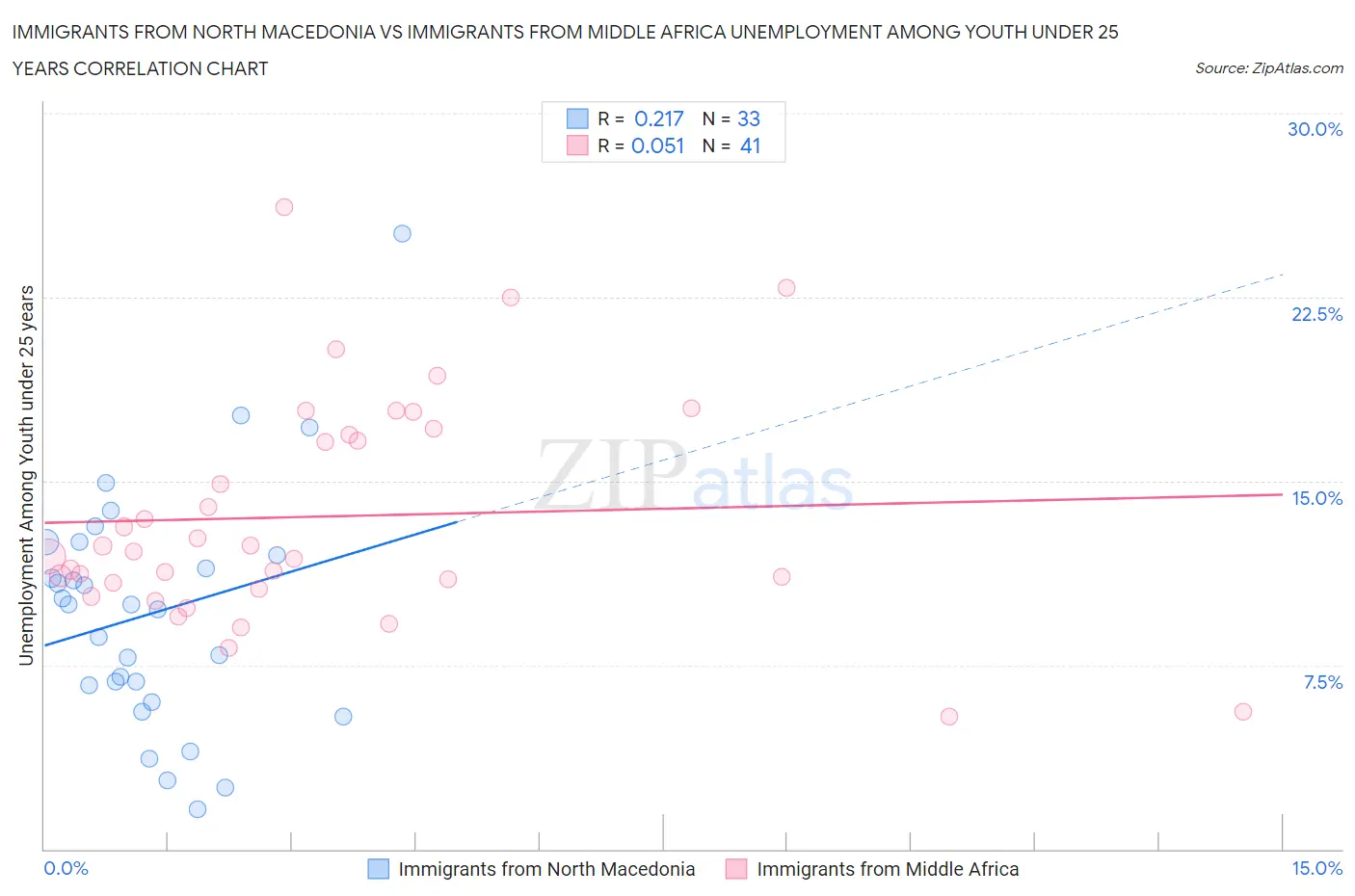 Immigrants from North Macedonia vs Immigrants from Middle Africa Unemployment Among Youth under 25 years