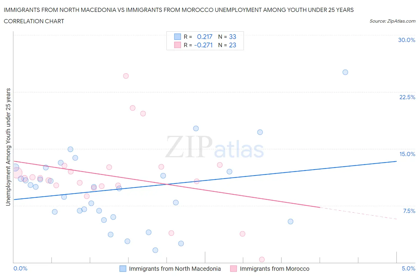Immigrants from North Macedonia vs Immigrants from Morocco Unemployment Among Youth under 25 years