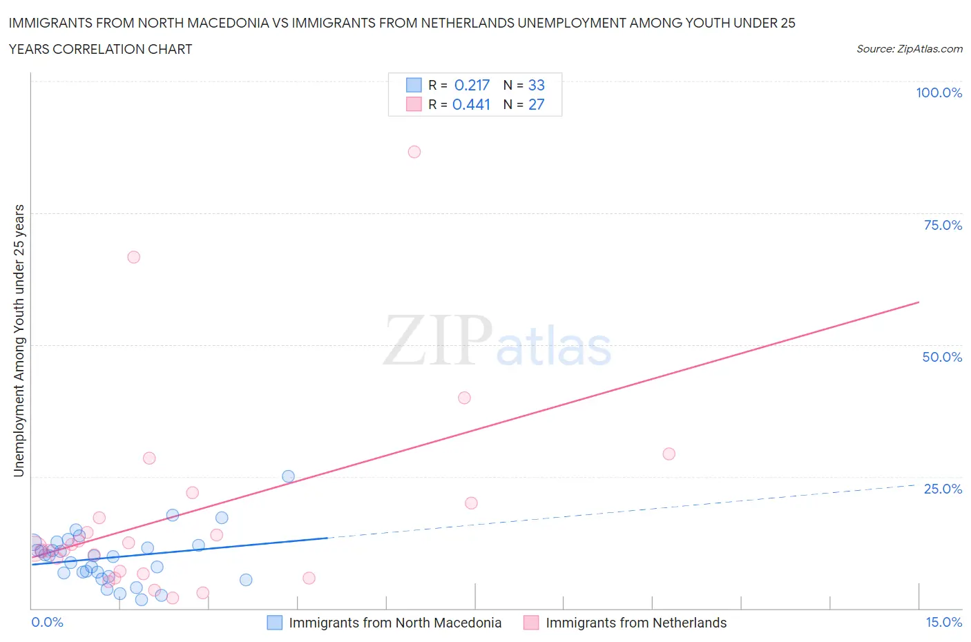 Immigrants from North Macedonia vs Immigrants from Netherlands Unemployment Among Youth under 25 years