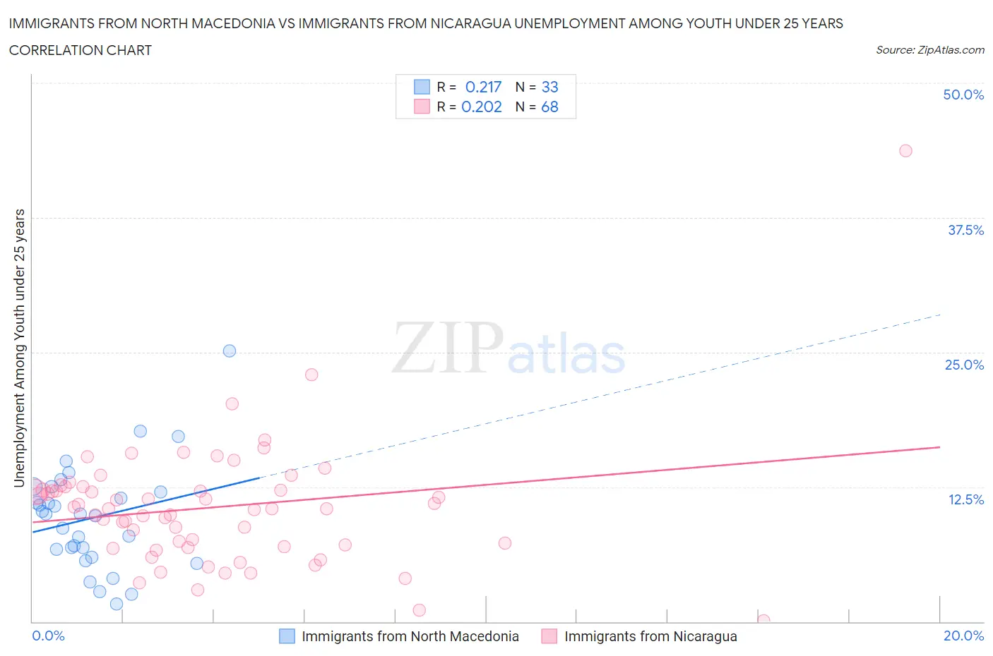 Immigrants from North Macedonia vs Immigrants from Nicaragua Unemployment Among Youth under 25 years