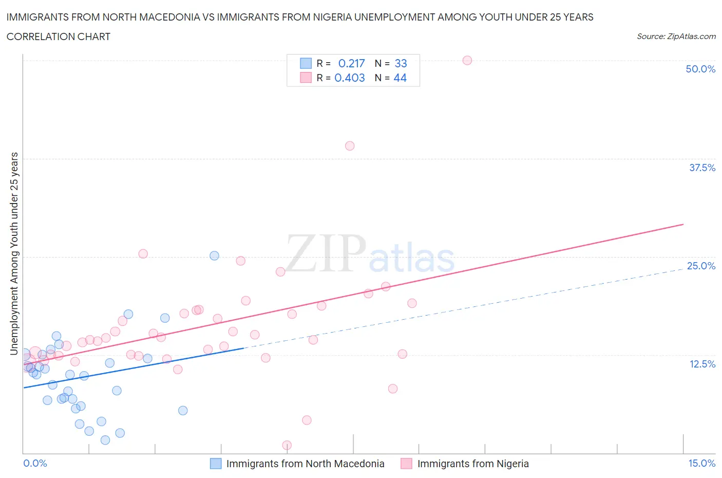 Immigrants from North Macedonia vs Immigrants from Nigeria Unemployment Among Youth under 25 years