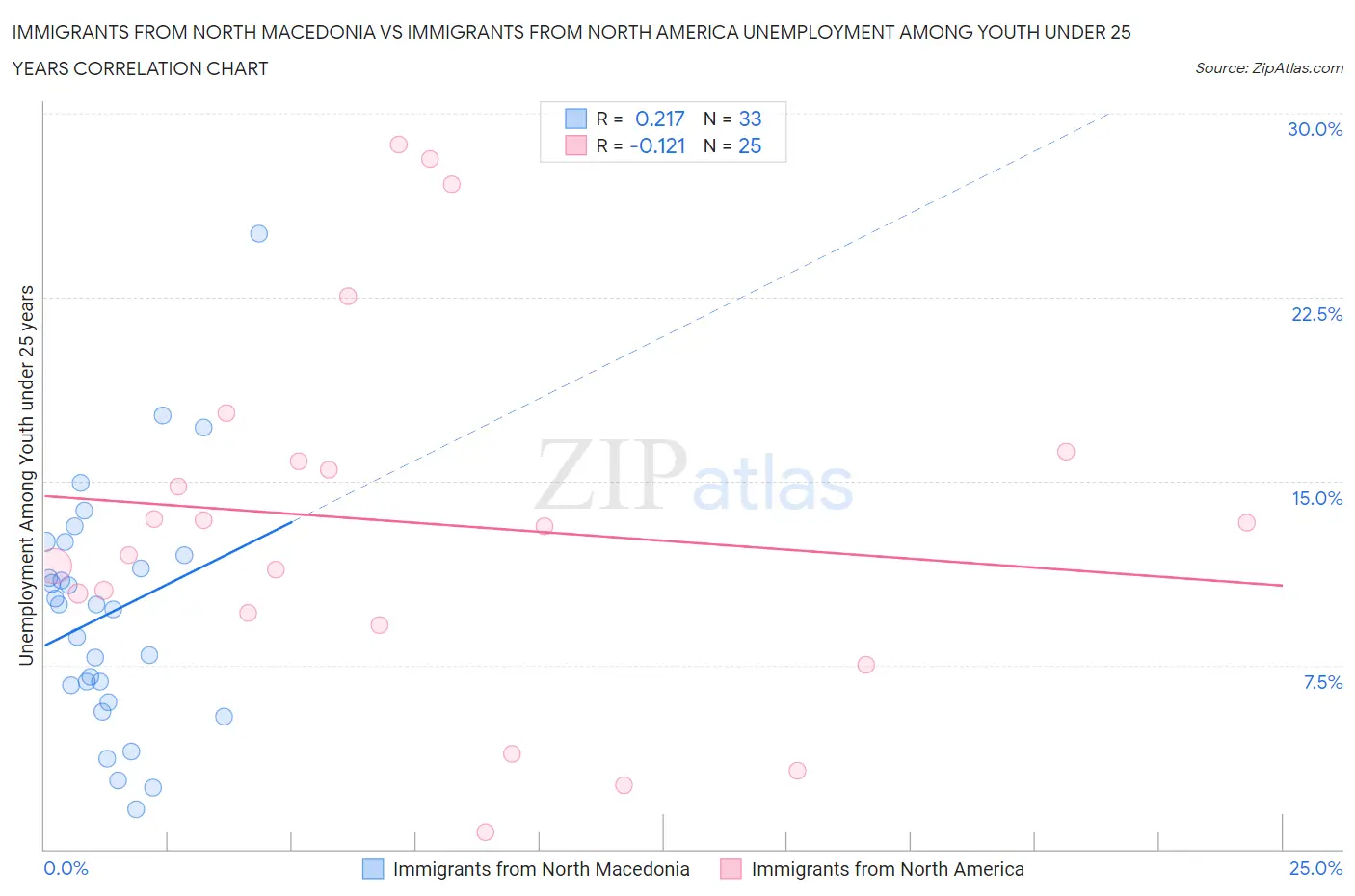 Immigrants from North Macedonia vs Immigrants from North America Unemployment Among Youth under 25 years