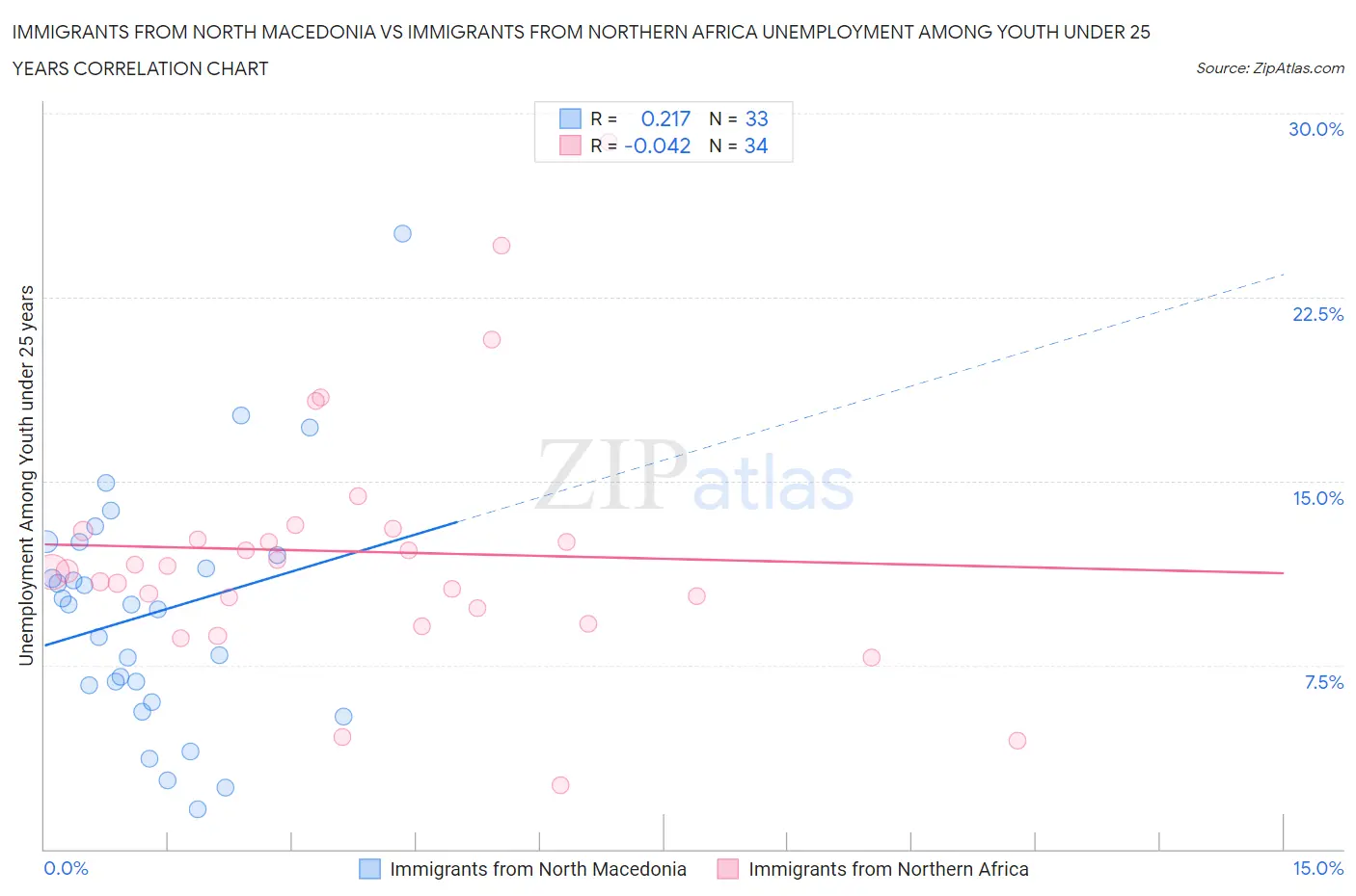 Immigrants from North Macedonia vs Immigrants from Northern Africa Unemployment Among Youth under 25 years