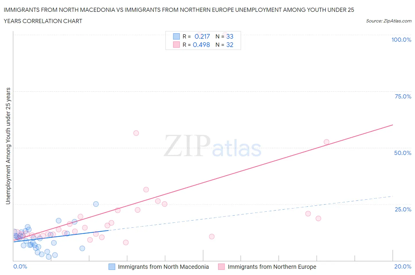 Immigrants from North Macedonia vs Immigrants from Northern Europe Unemployment Among Youth under 25 years