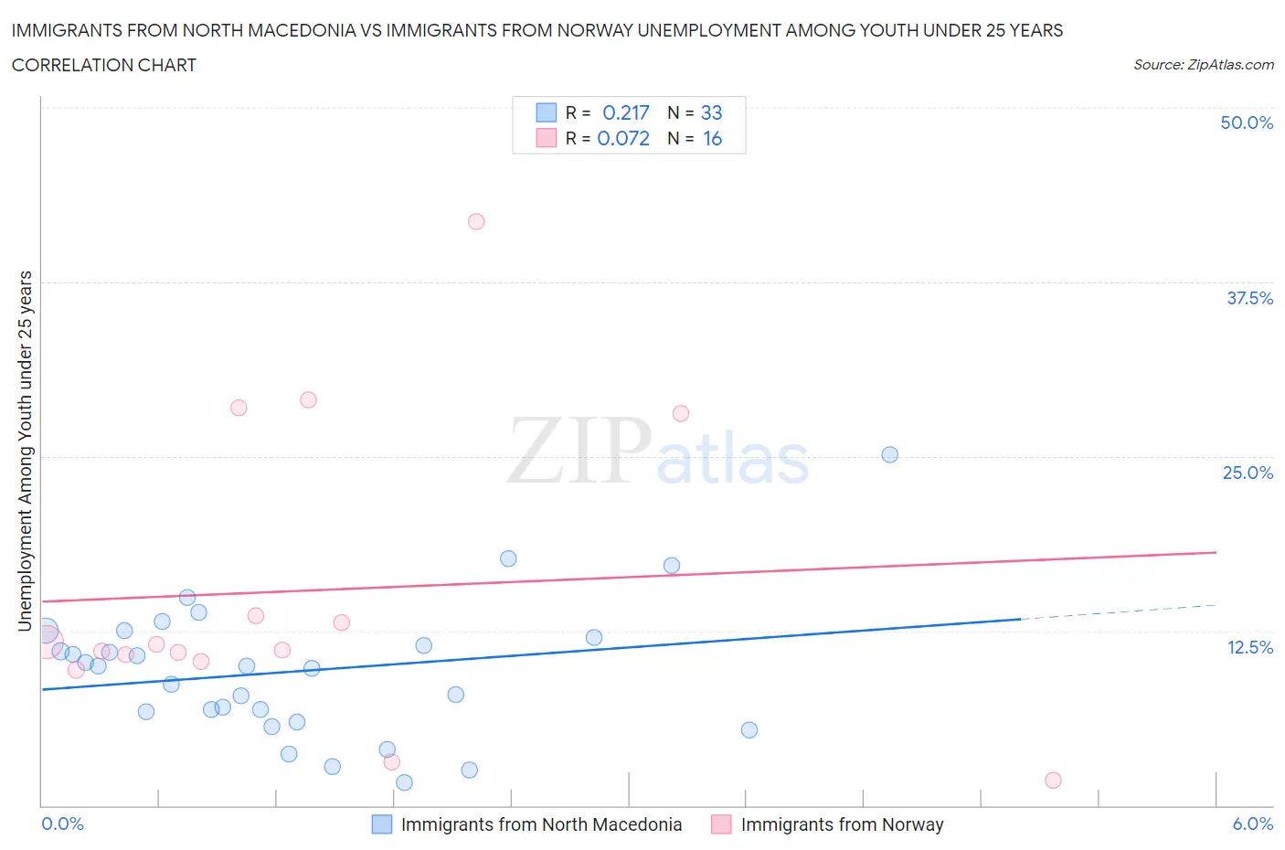 Immigrants from North Macedonia vs Immigrants from Norway Unemployment Among Youth under 25 years