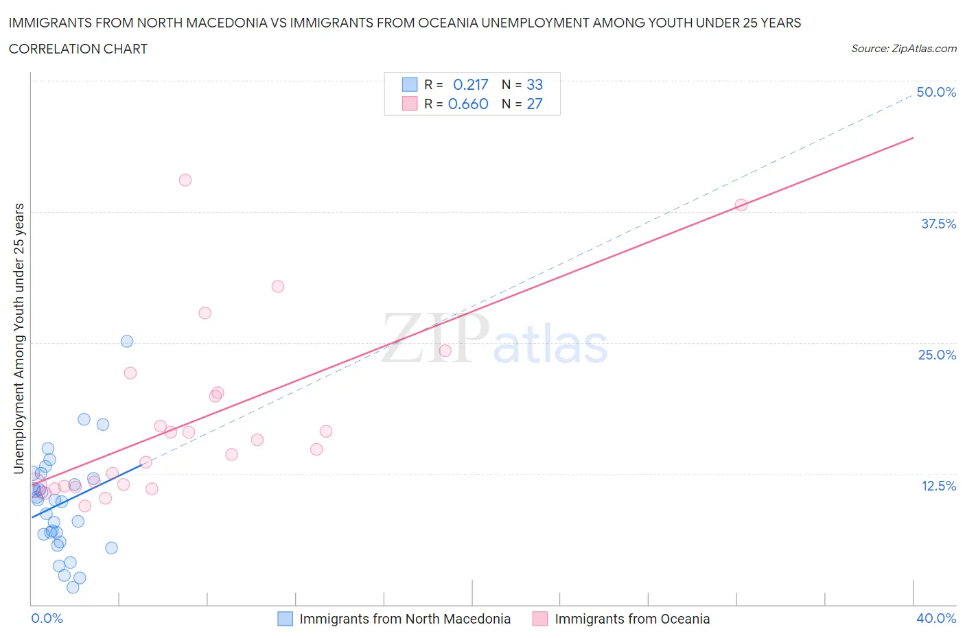 Immigrants from North Macedonia vs Immigrants from Oceania Unemployment Among Youth under 25 years