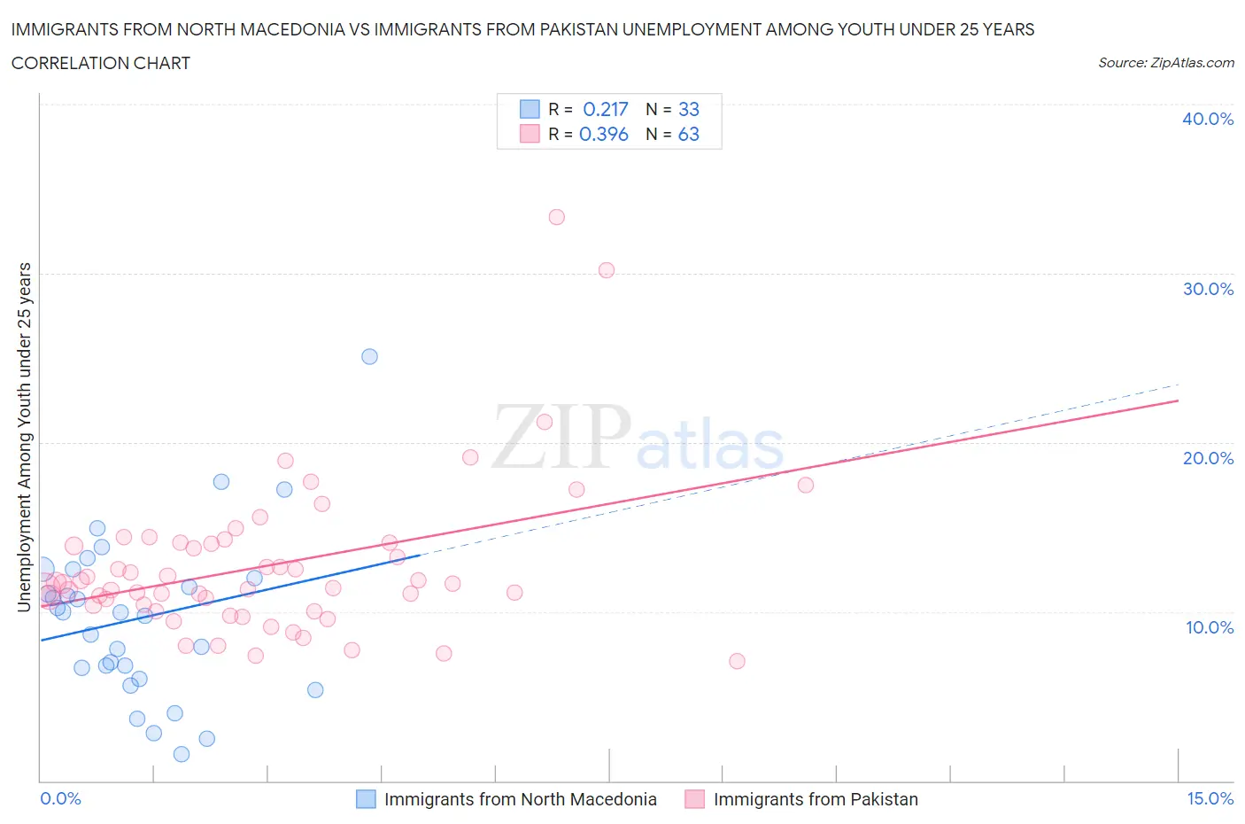 Immigrants from North Macedonia vs Immigrants from Pakistan Unemployment Among Youth under 25 years