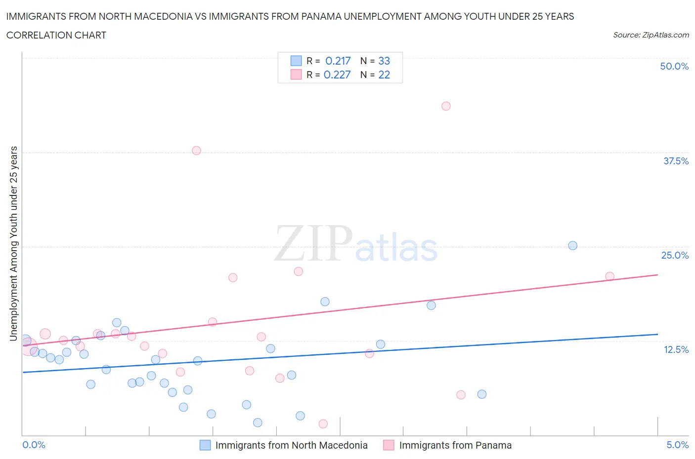 Immigrants from North Macedonia vs Immigrants from Panama Unemployment Among Youth under 25 years