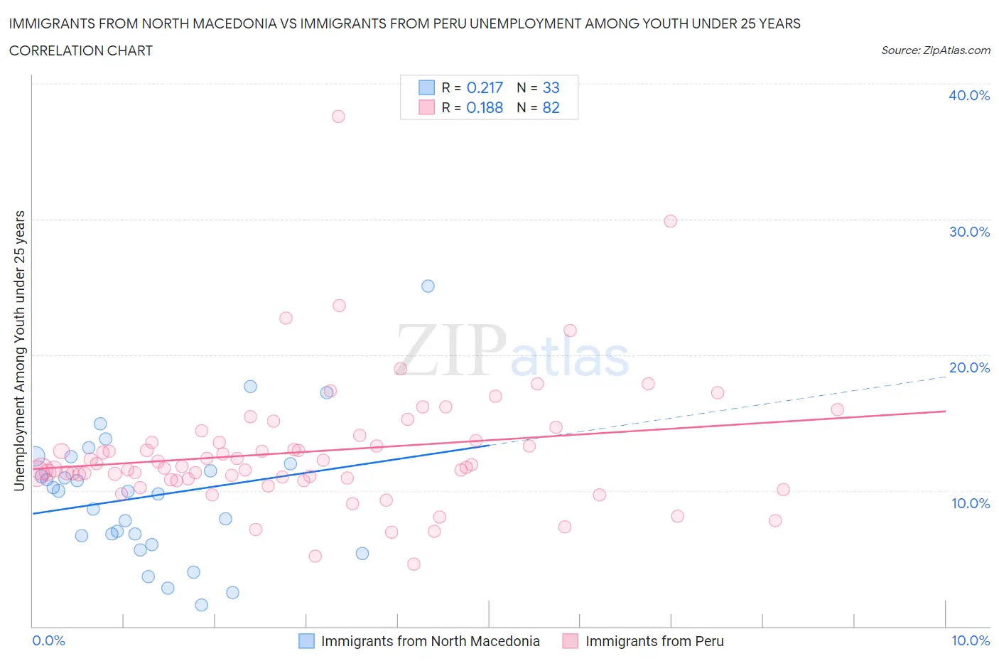 Immigrants from North Macedonia vs Immigrants from Peru Unemployment Among Youth under 25 years