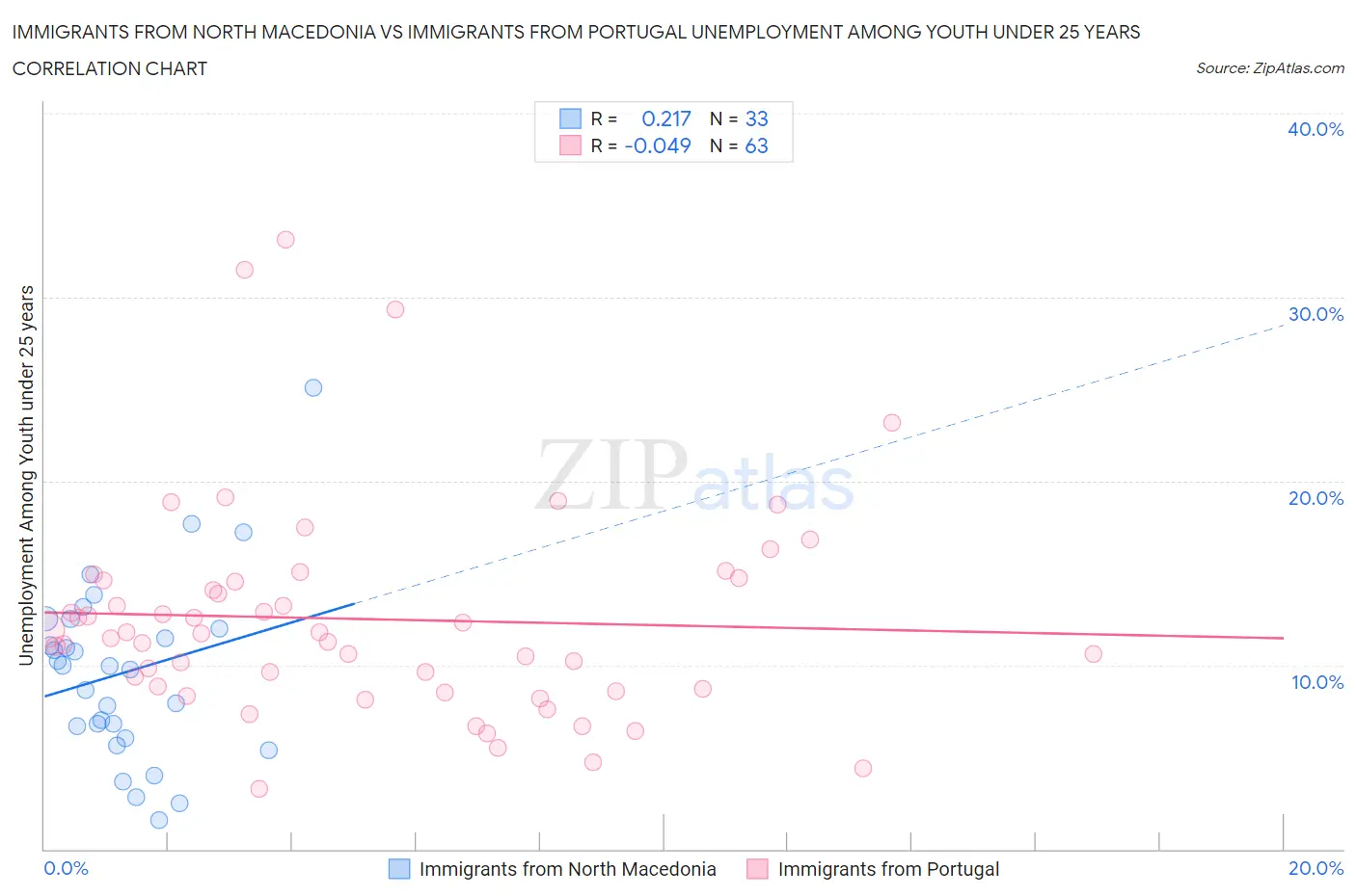 Immigrants from North Macedonia vs Immigrants from Portugal Unemployment Among Youth under 25 years