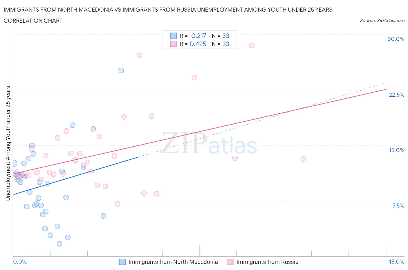 Immigrants from North Macedonia vs Immigrants from Russia Unemployment Among Youth under 25 years