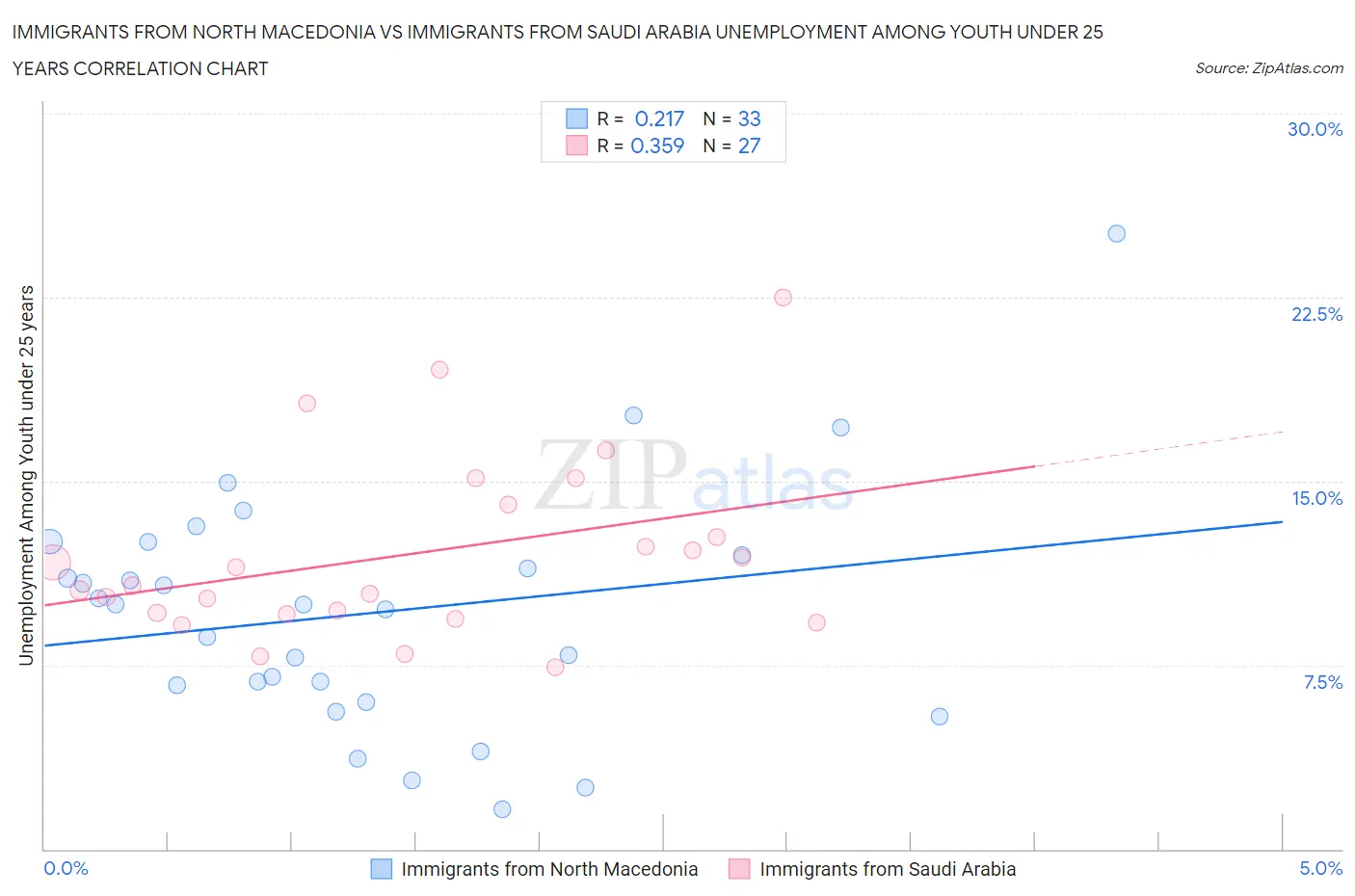 Immigrants from North Macedonia vs Immigrants from Saudi Arabia Unemployment Among Youth under 25 years