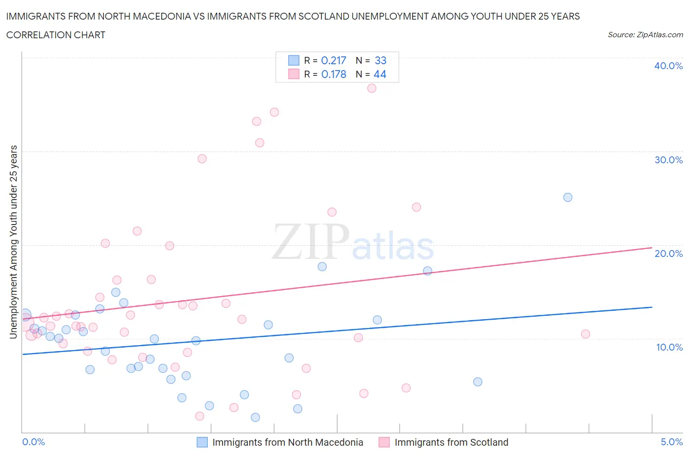 Immigrants from North Macedonia vs Immigrants from Scotland Unemployment Among Youth under 25 years