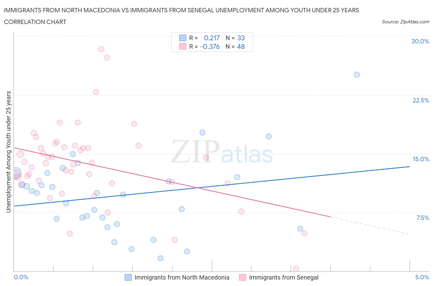 Immigrants from North Macedonia vs Immigrants from Senegal Unemployment Among Youth under 25 years