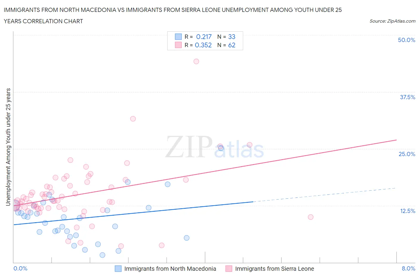 Immigrants from North Macedonia vs Immigrants from Sierra Leone Unemployment Among Youth under 25 years