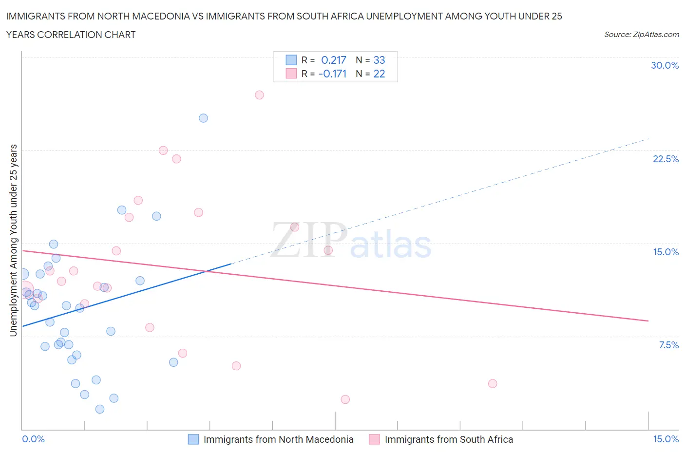 Immigrants from North Macedonia vs Immigrants from South Africa Unemployment Among Youth under 25 years