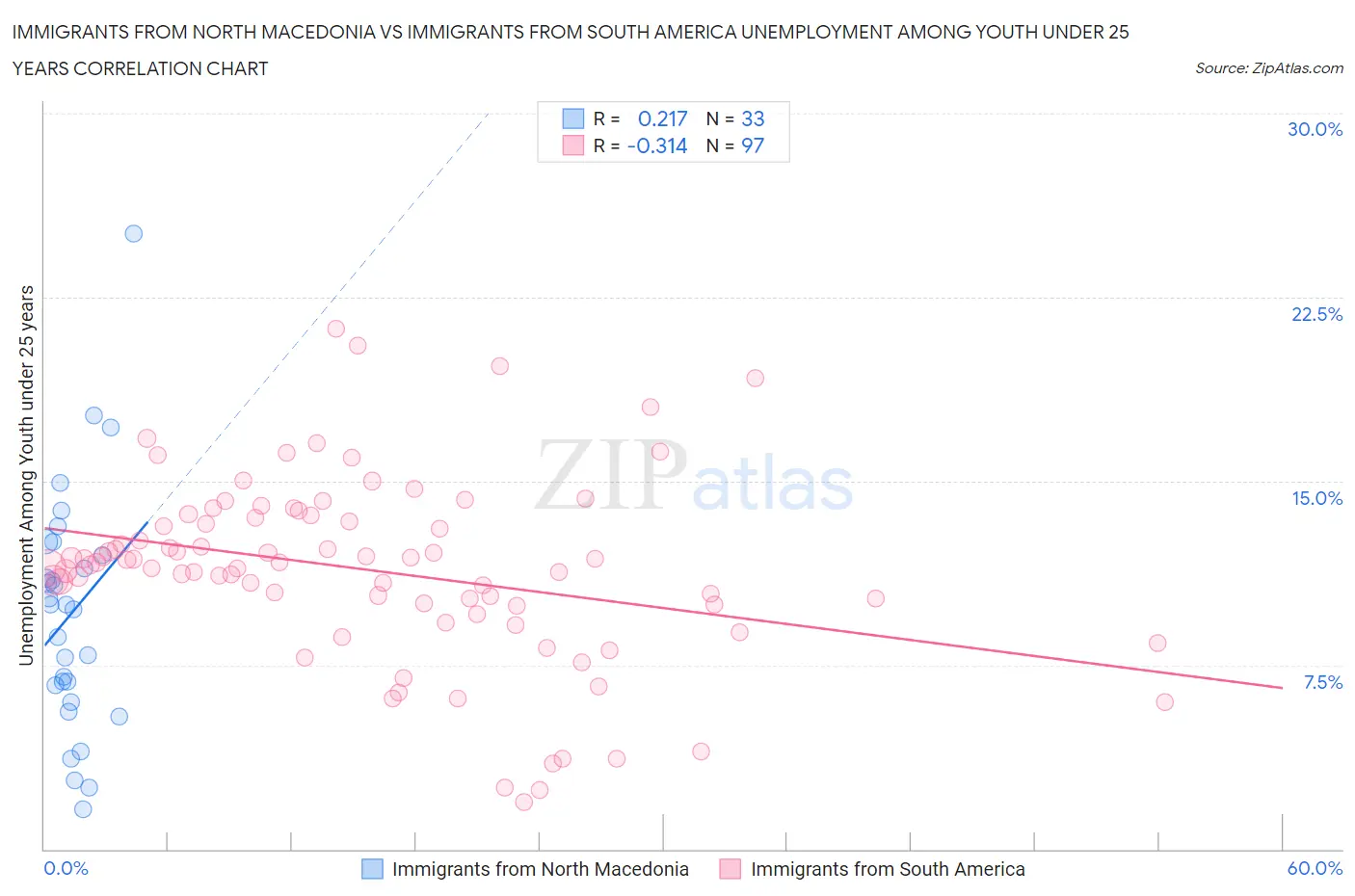 Immigrants from North Macedonia vs Immigrants from South America Unemployment Among Youth under 25 years