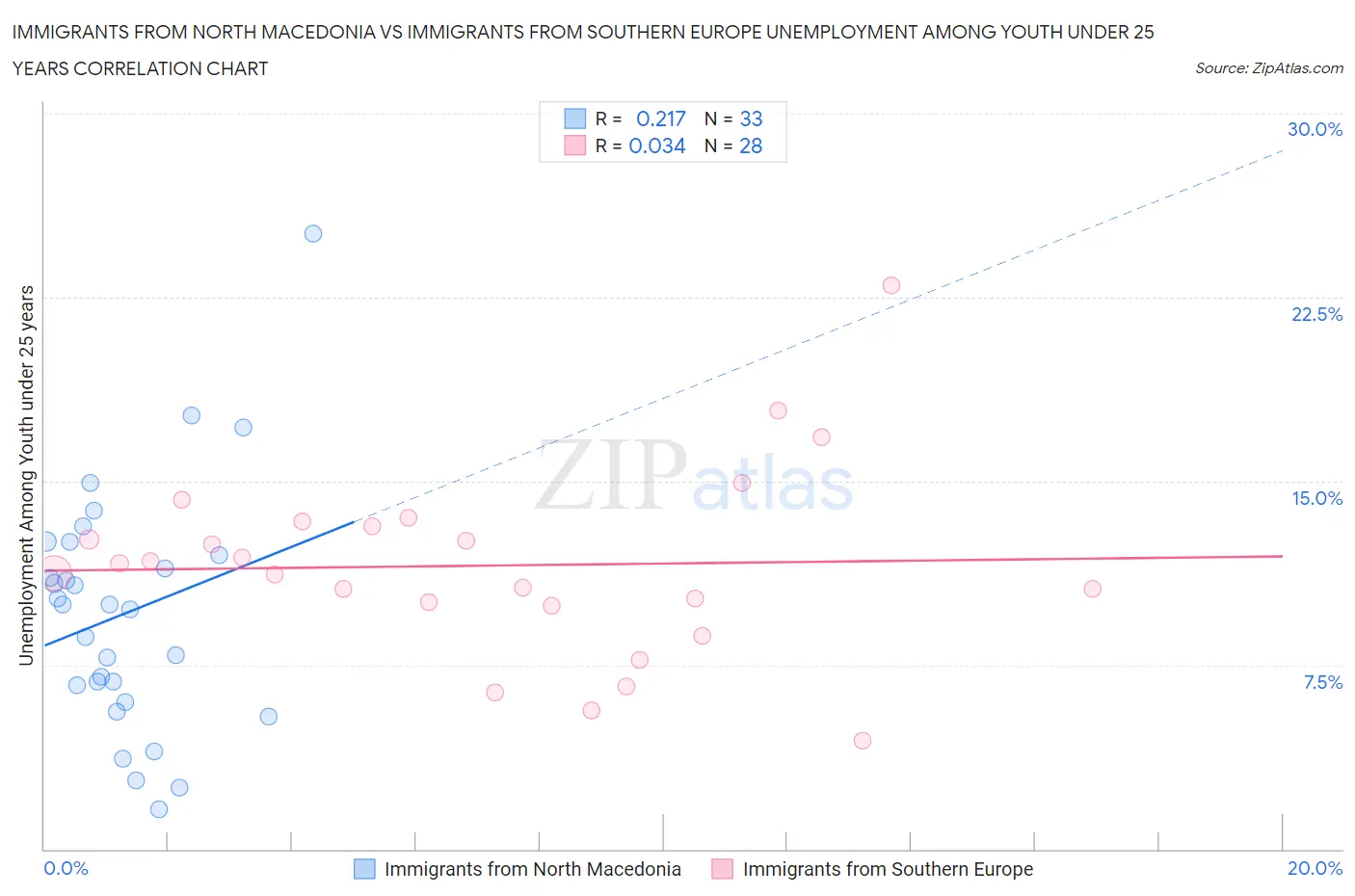 Immigrants from North Macedonia vs Immigrants from Southern Europe Unemployment Among Youth under 25 years