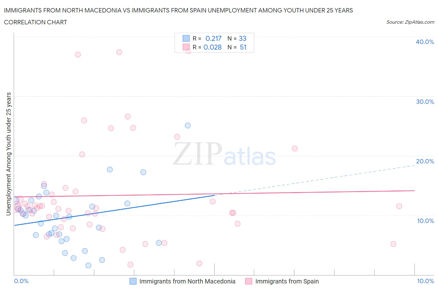 Immigrants from North Macedonia vs Immigrants from Spain Unemployment Among Youth under 25 years