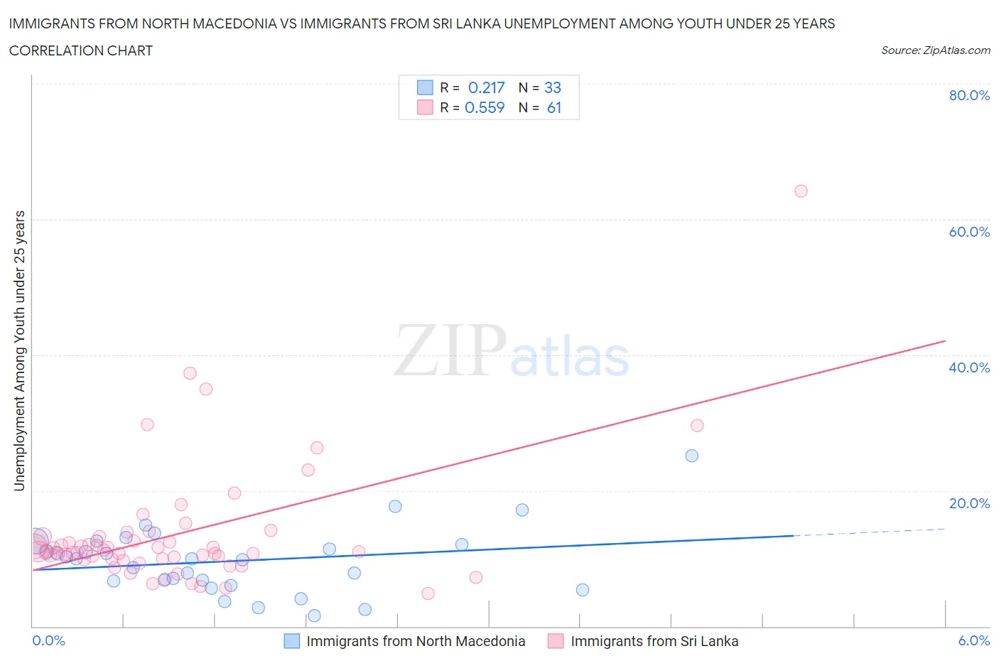 Immigrants from North Macedonia vs Immigrants from Sri Lanka Unemployment Among Youth under 25 years