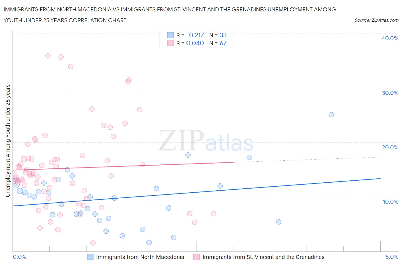 Immigrants from North Macedonia vs Immigrants from St. Vincent and the Grenadines Unemployment Among Youth under 25 years