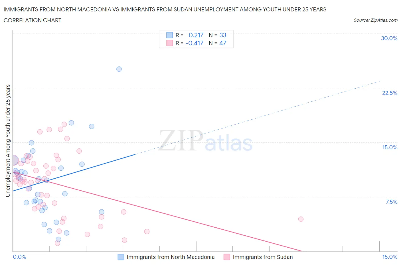 Immigrants from North Macedonia vs Immigrants from Sudan Unemployment Among Youth under 25 years
