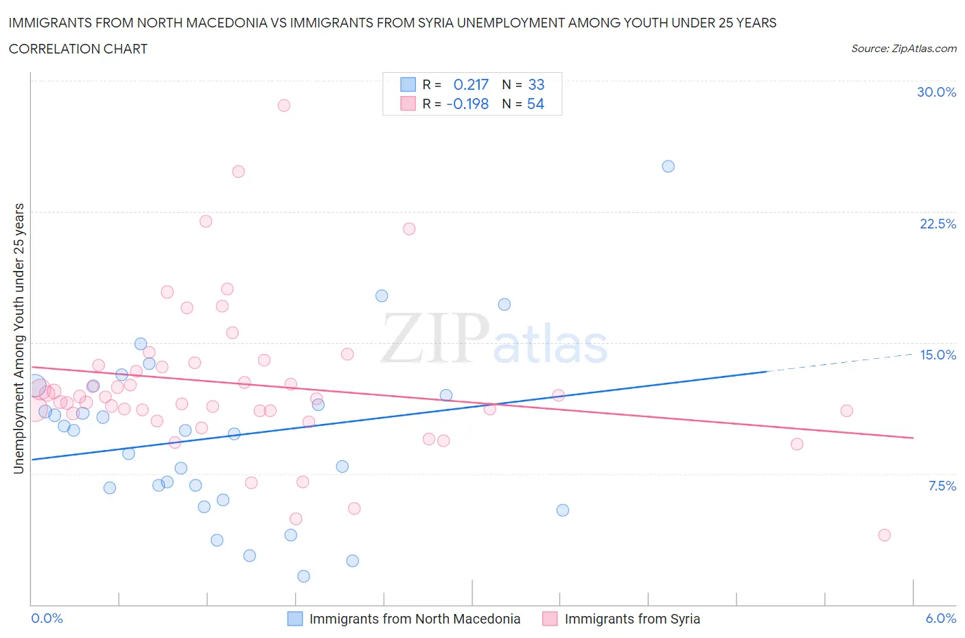 Immigrants from North Macedonia vs Immigrants from Syria Unemployment Among Youth under 25 years