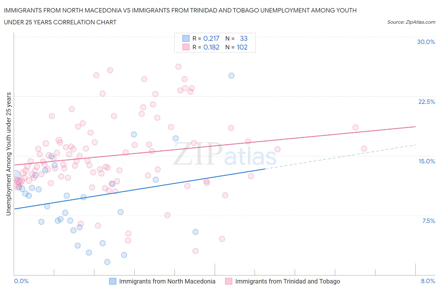 Immigrants from North Macedonia vs Immigrants from Trinidad and Tobago Unemployment Among Youth under 25 years
